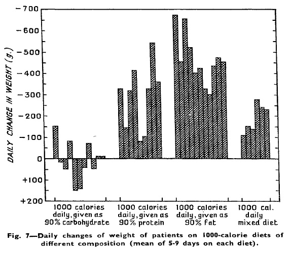 Weight loss on 1,000 calorie diets of different compositions